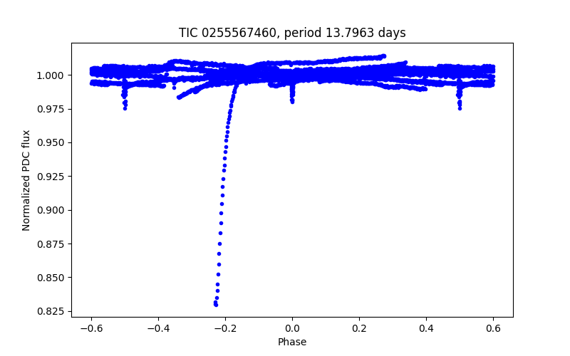Phase plot