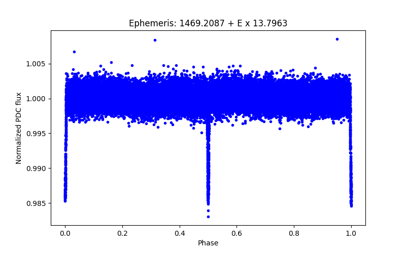 Phase plot