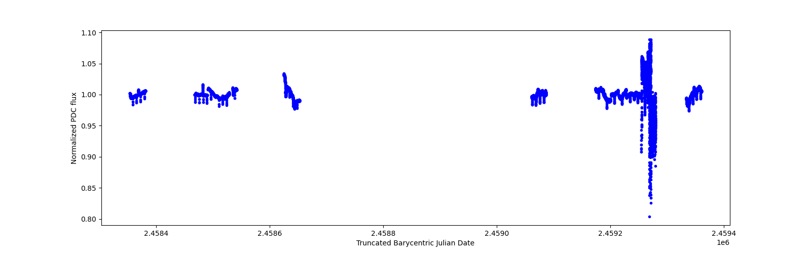 Timeseries plot