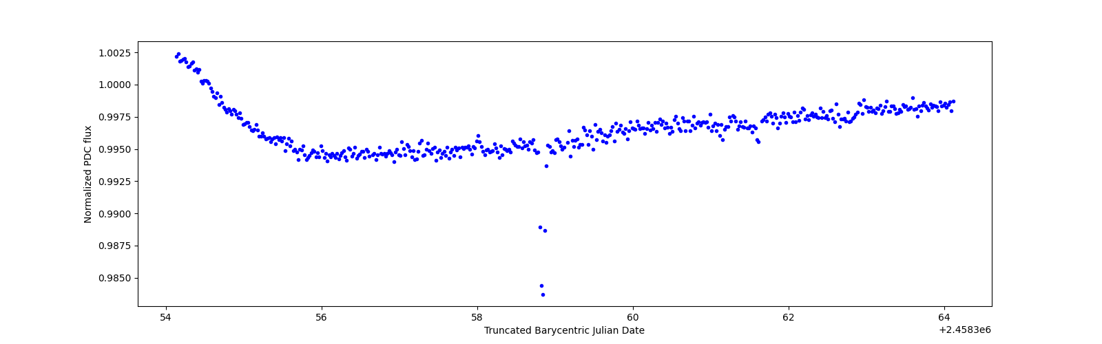 Zoomed-in timeseries plot