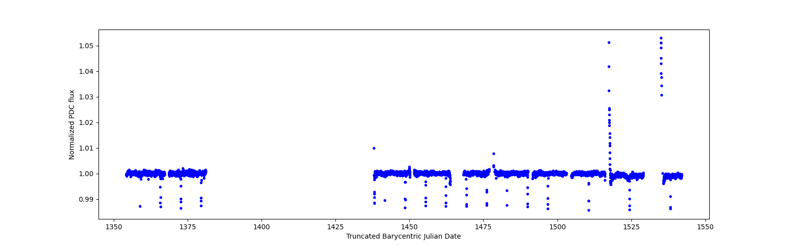 Timeseries plot