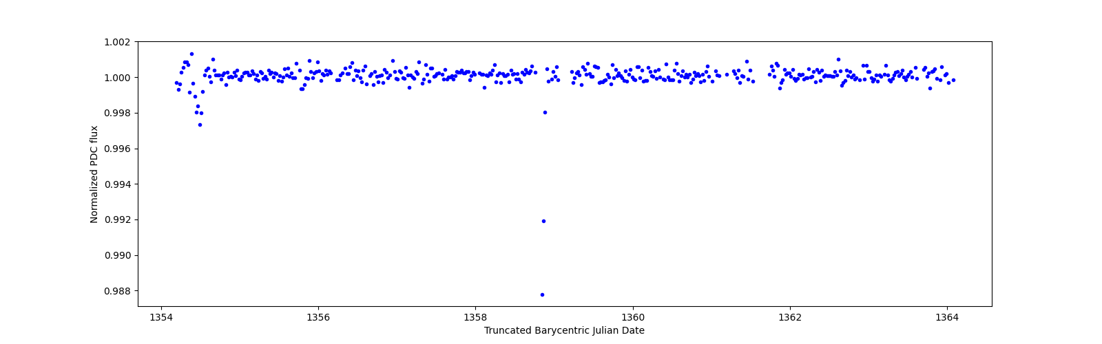 Zoomed-in timeseries plot