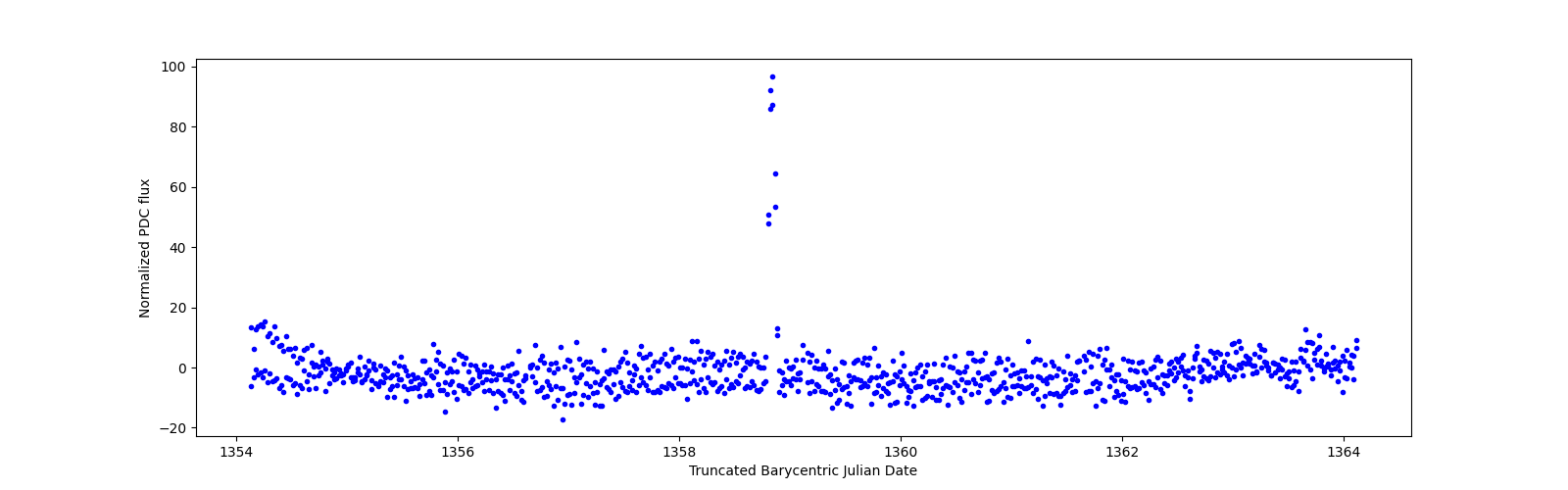 Zoomed-in timeseries plot