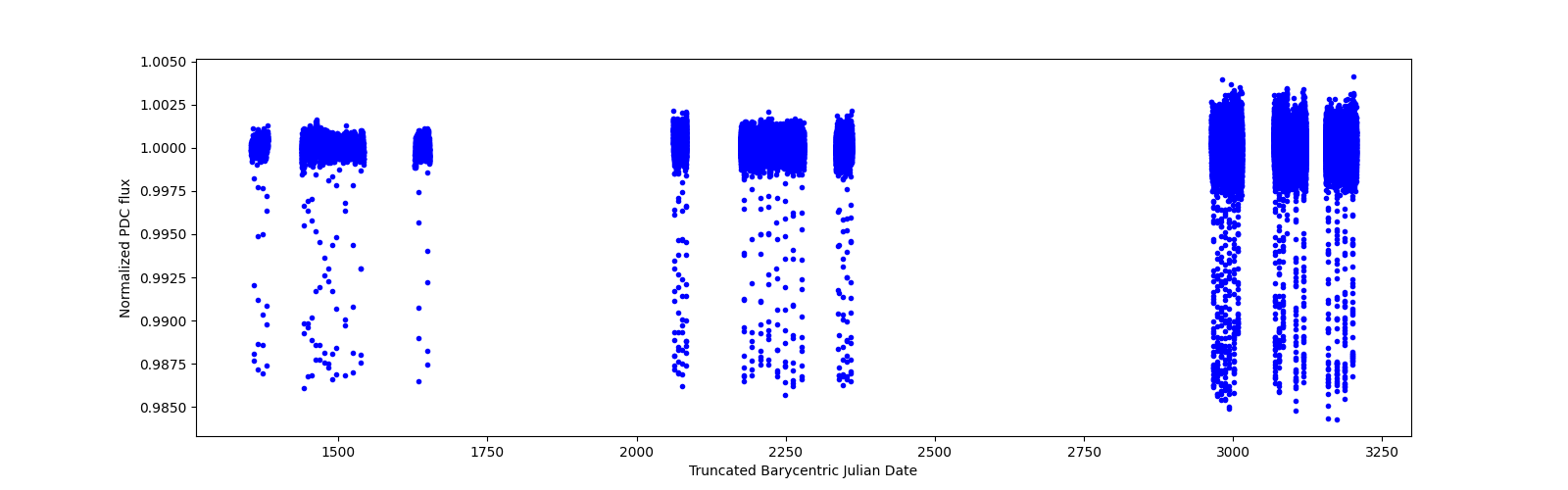 Timeseries plot