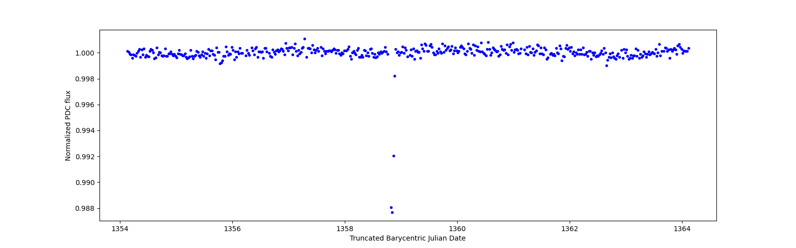 Zoomed-in timeseries plot