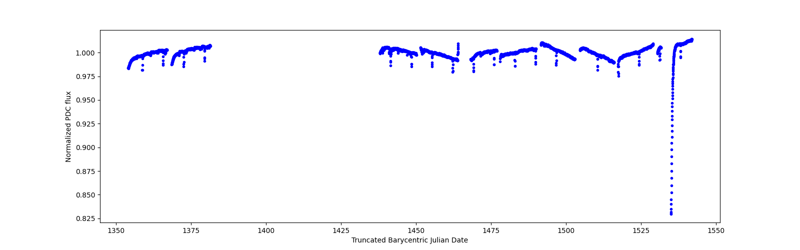 Timeseries plot