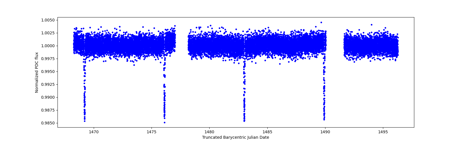 Zoomed-in timeseries plot