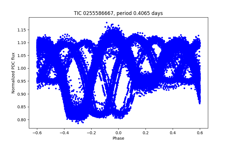 Phase plot