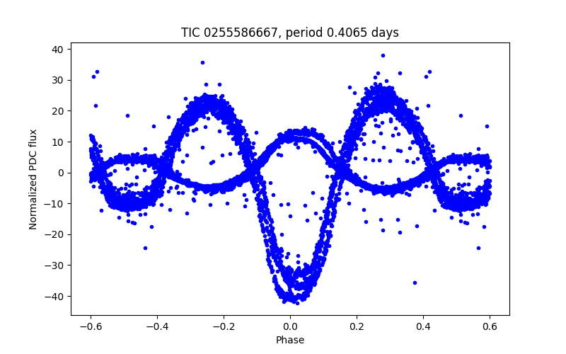 Phase plot