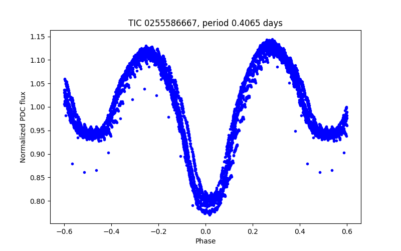 Phase plot