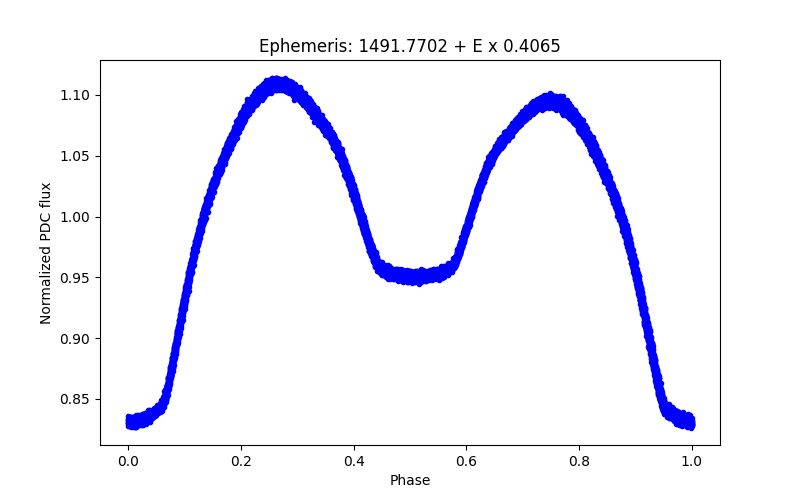 Phase plot