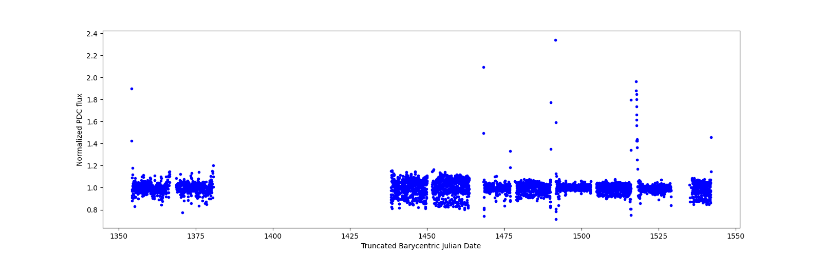 Timeseries plot