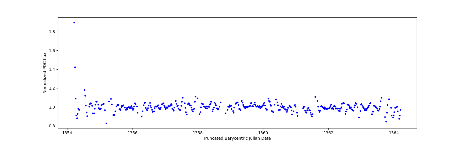 Zoomed-in timeseries plot