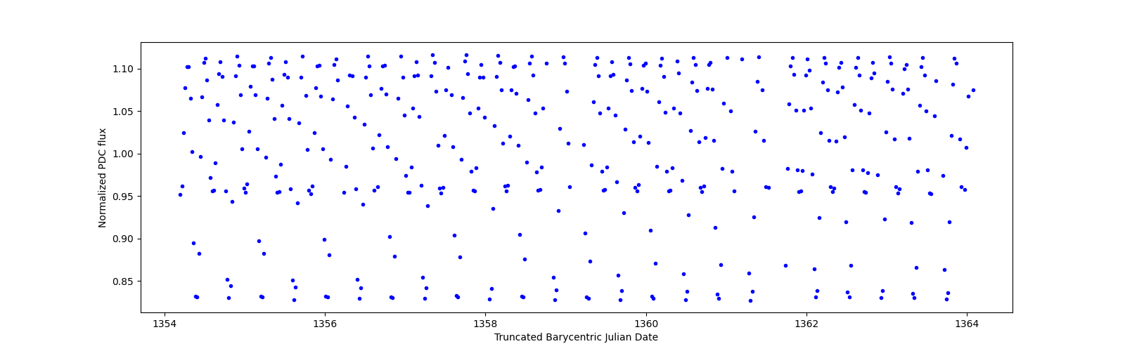 Zoomed-in timeseries plot