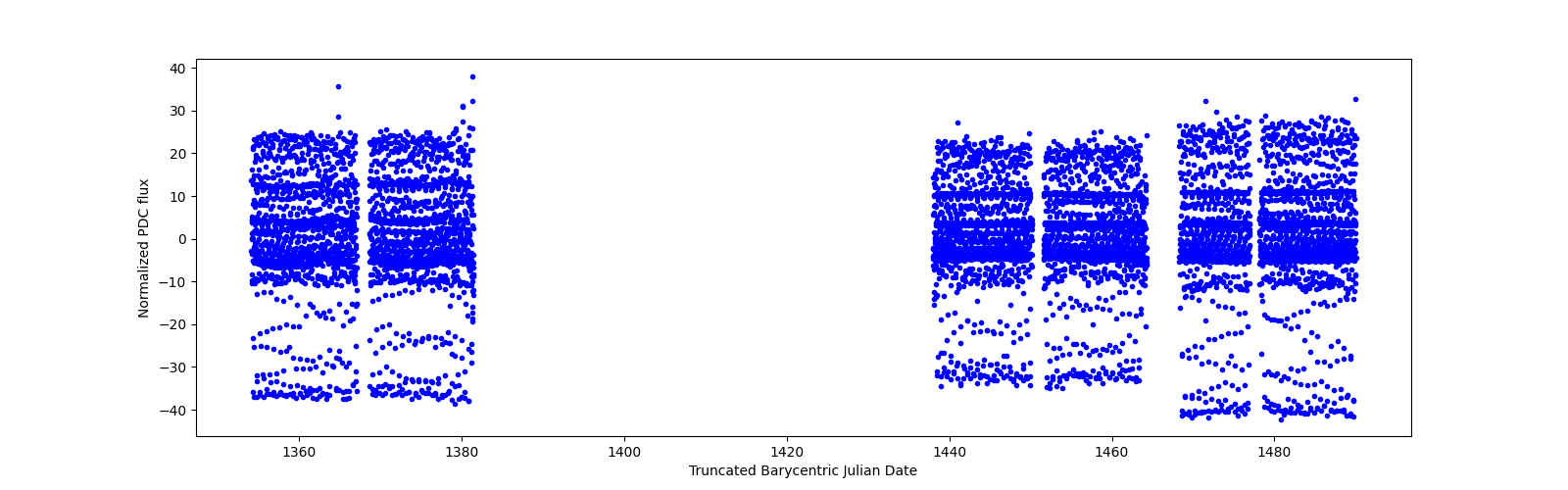 Timeseries plot