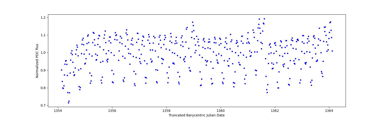 Zoomed-in timeseries plot