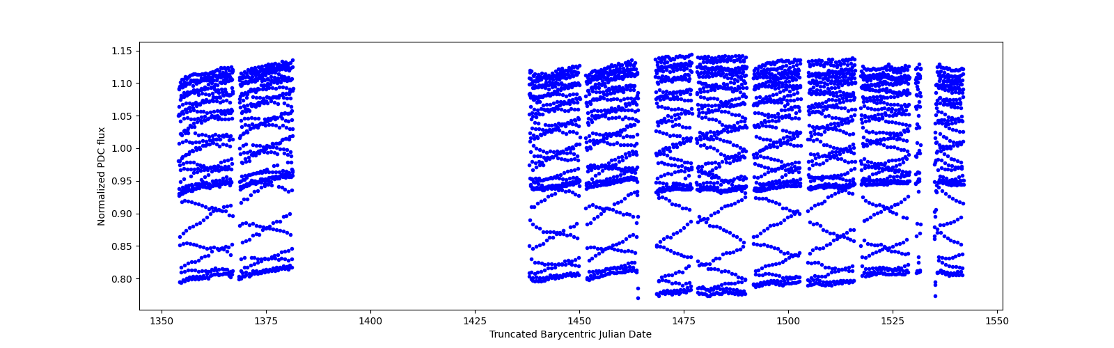 Timeseries plot
