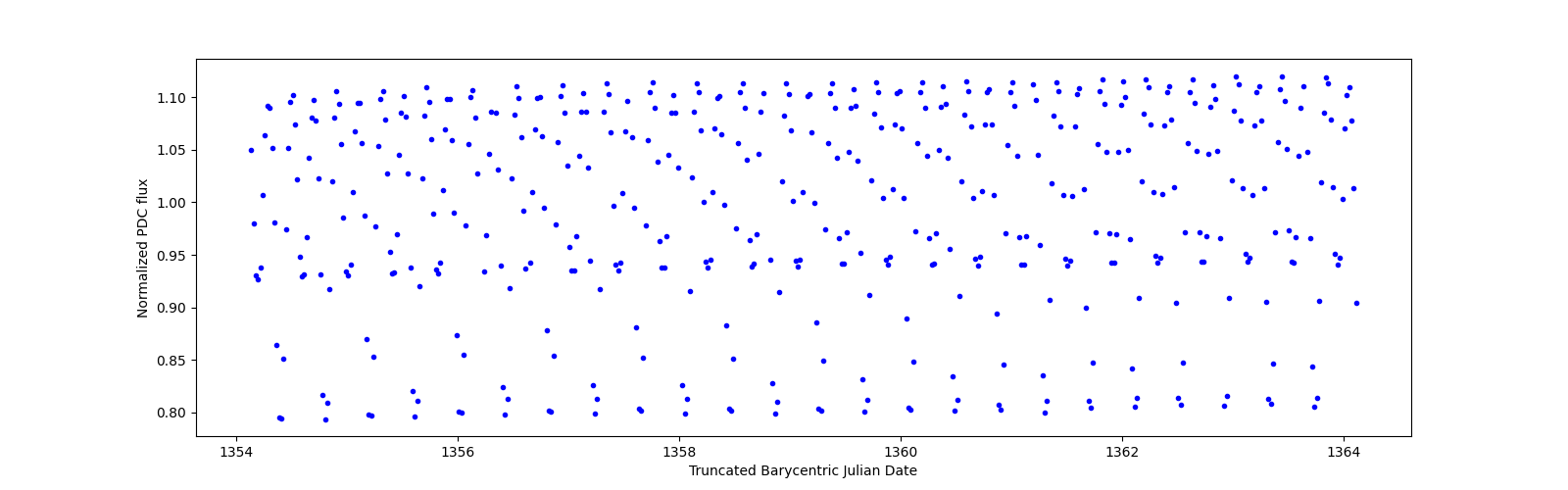 Zoomed-in timeseries plot