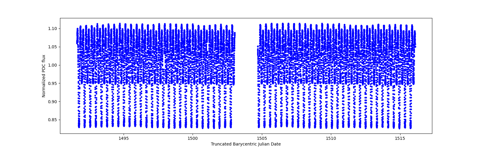 Timeseries plot