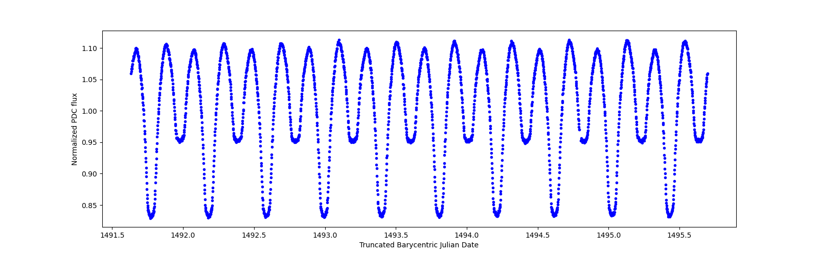 Zoomed-in timeseries plot