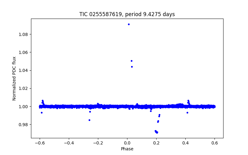 Phase plot