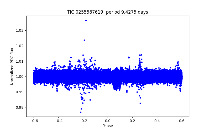 Phase plot