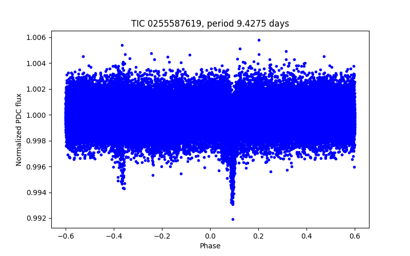 Phase plot