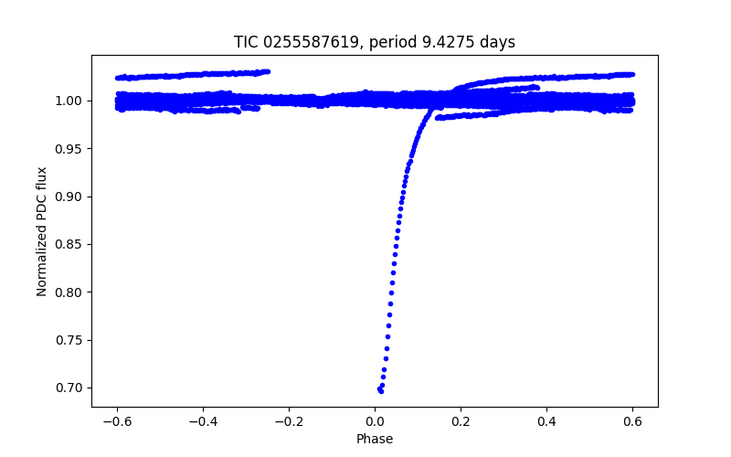 Phase plot