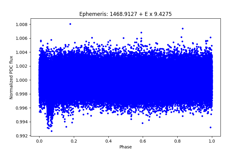 Phase plot