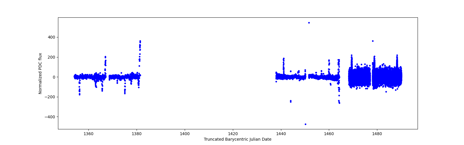 Timeseries plot