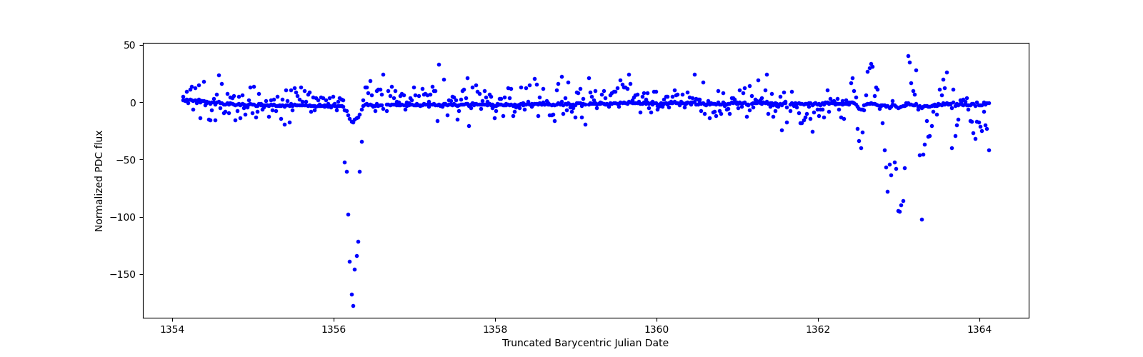 Zoomed-in timeseries plot