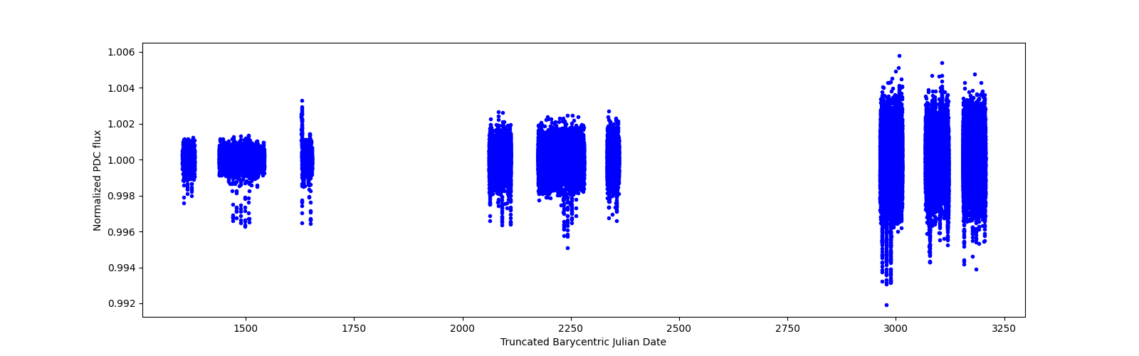 Timeseries plot