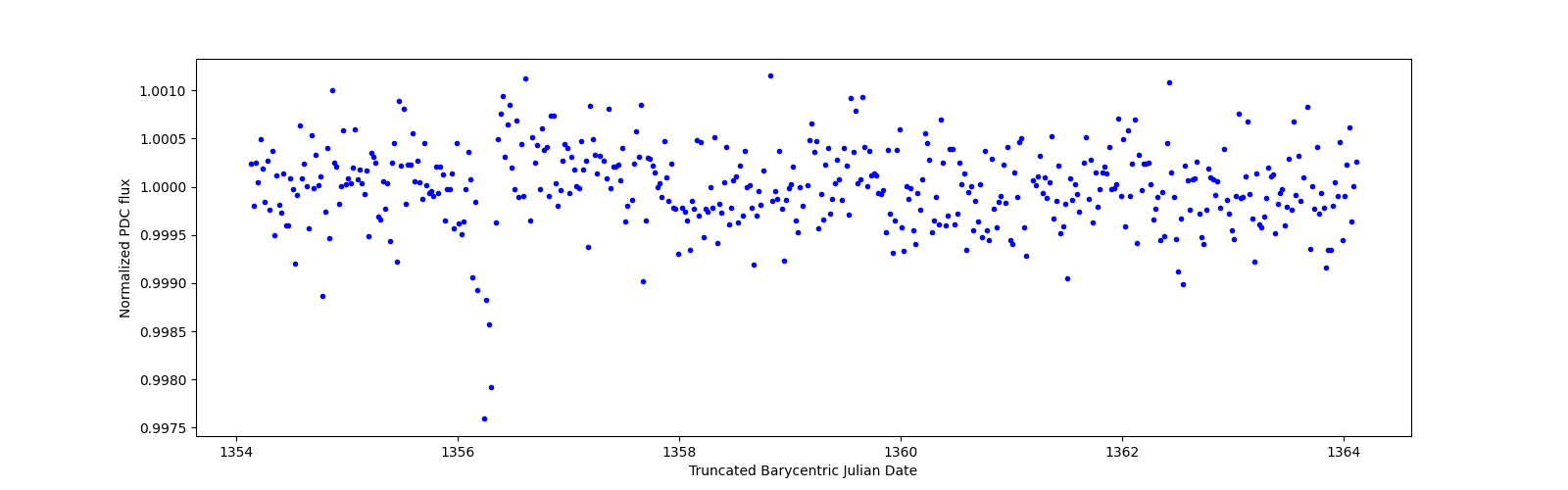 Zoomed-in timeseries plot