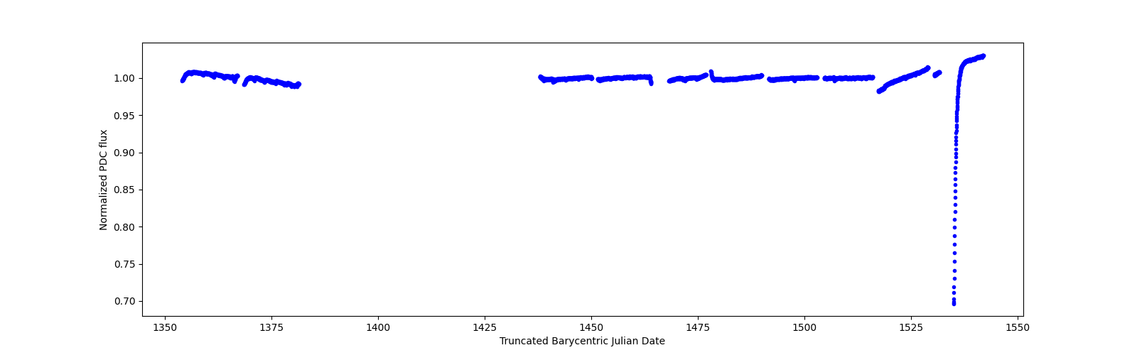Timeseries plot