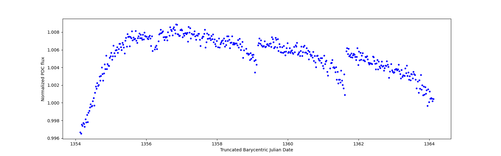 Zoomed-in timeseries plot