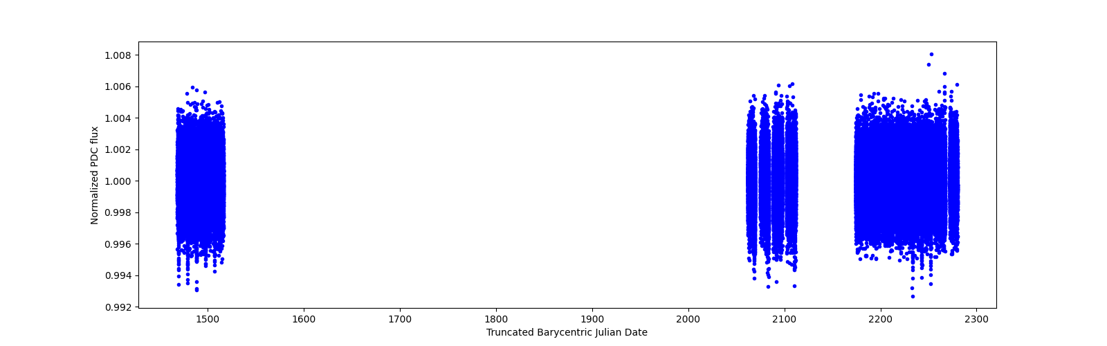 Timeseries plot