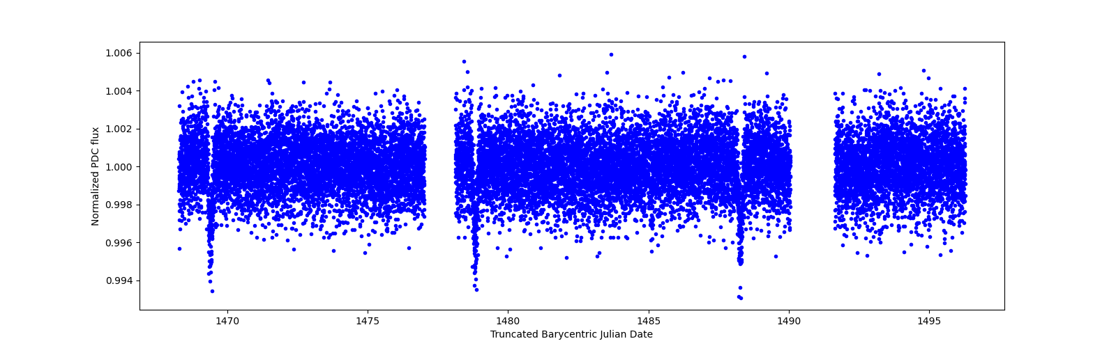 Zoomed-in timeseries plot