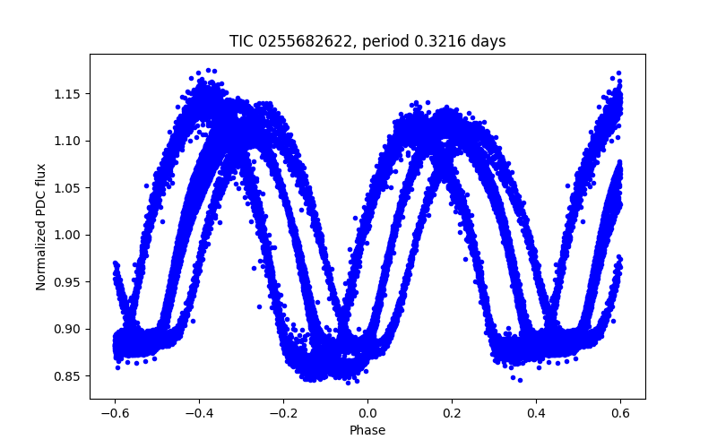 Phase plot