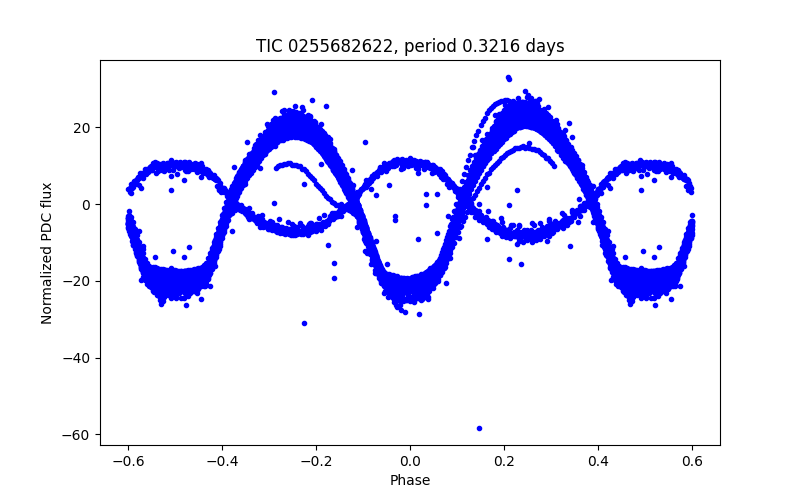 Phase plot