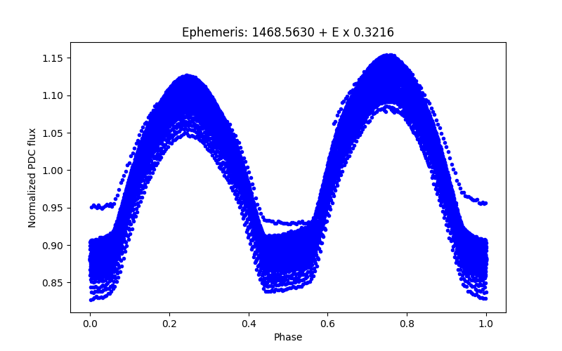 Phase plot