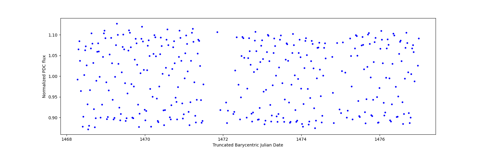 Zoomed-in timeseries plot