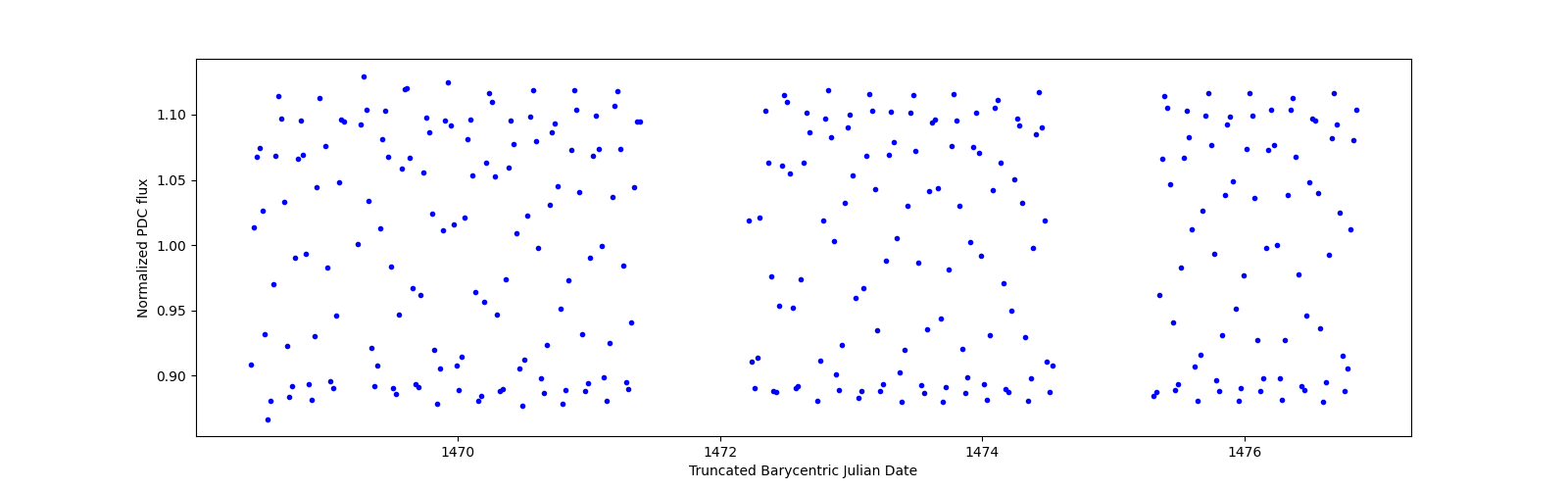 Zoomed-in timeseries plot