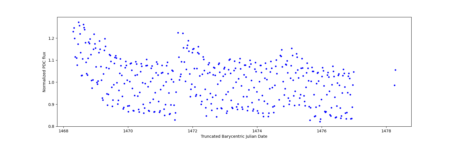Zoomed-in timeseries plot