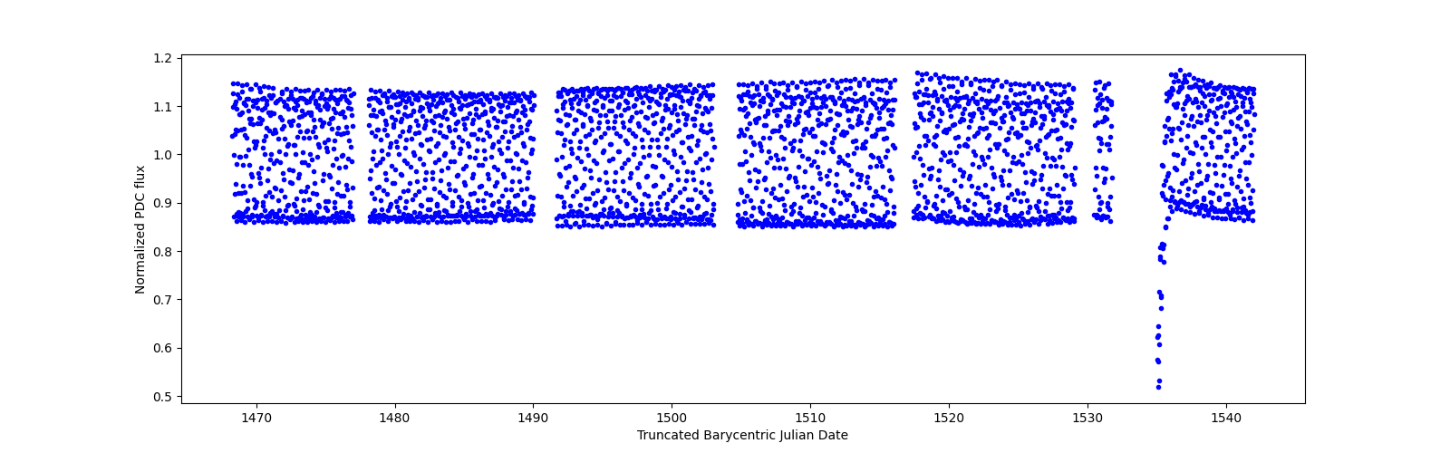 Timeseries plot