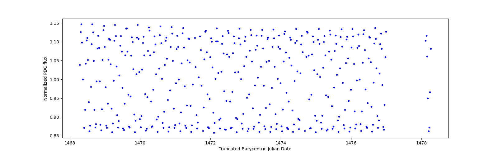 Zoomed-in timeseries plot