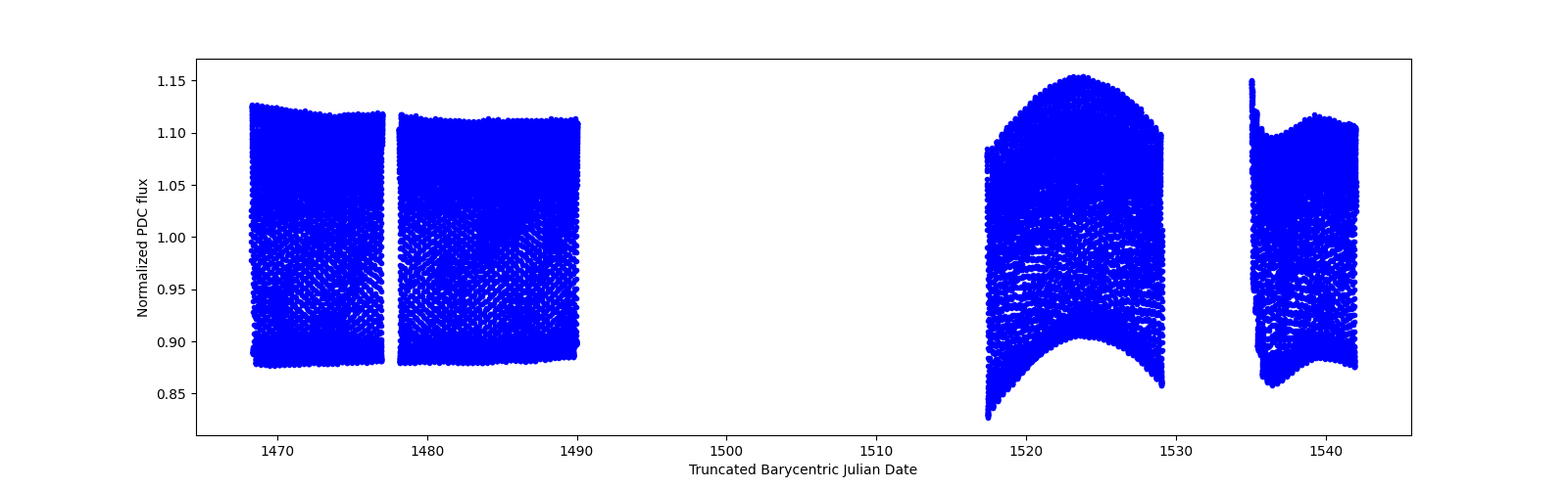 Timeseries plot