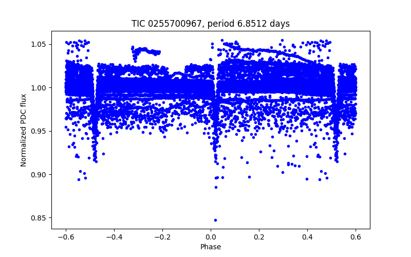 Phase plot