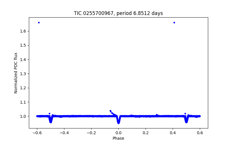 Phase plot
