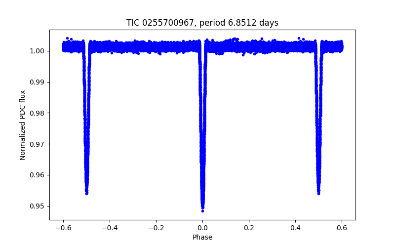 Phase plot