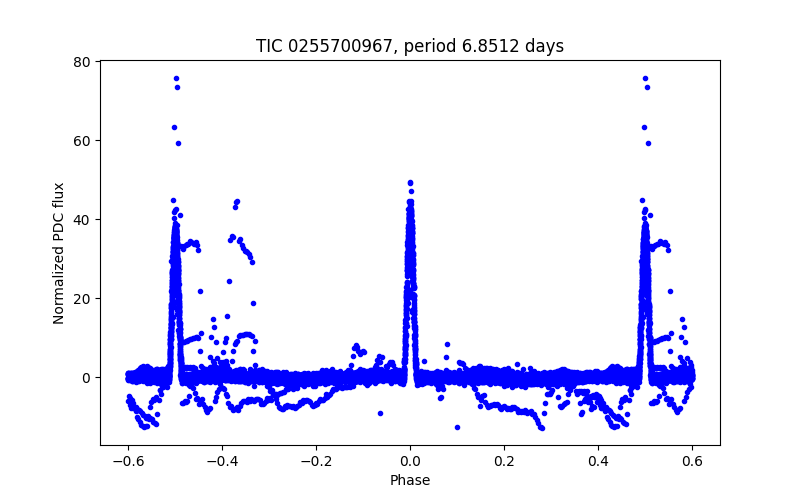 Phase plot